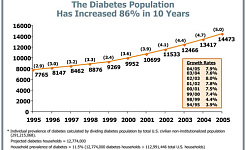Рост количества больных сахарным диабетом (график).