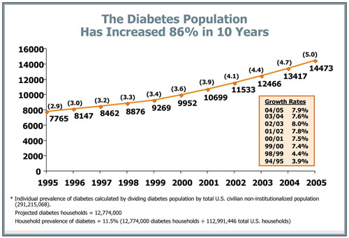 Рост количества больных сахарным диабетом (график).